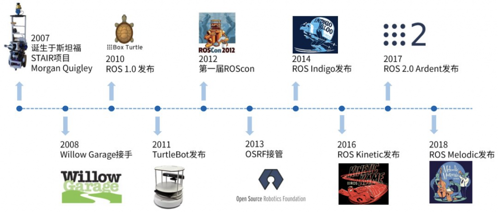 为什么越来越多的机器人企业选择ROS？