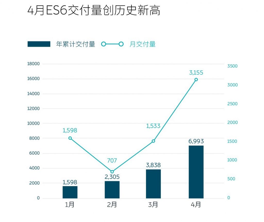 智能汽车昨夜今晨：特斯拉生产电池组；蔚来4月交付3155辆；通用贷款20亿美元应对疫情