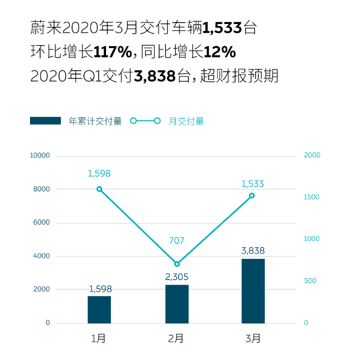 蔚来3月交付量环比上涨116.8%，一季度共交付3838台