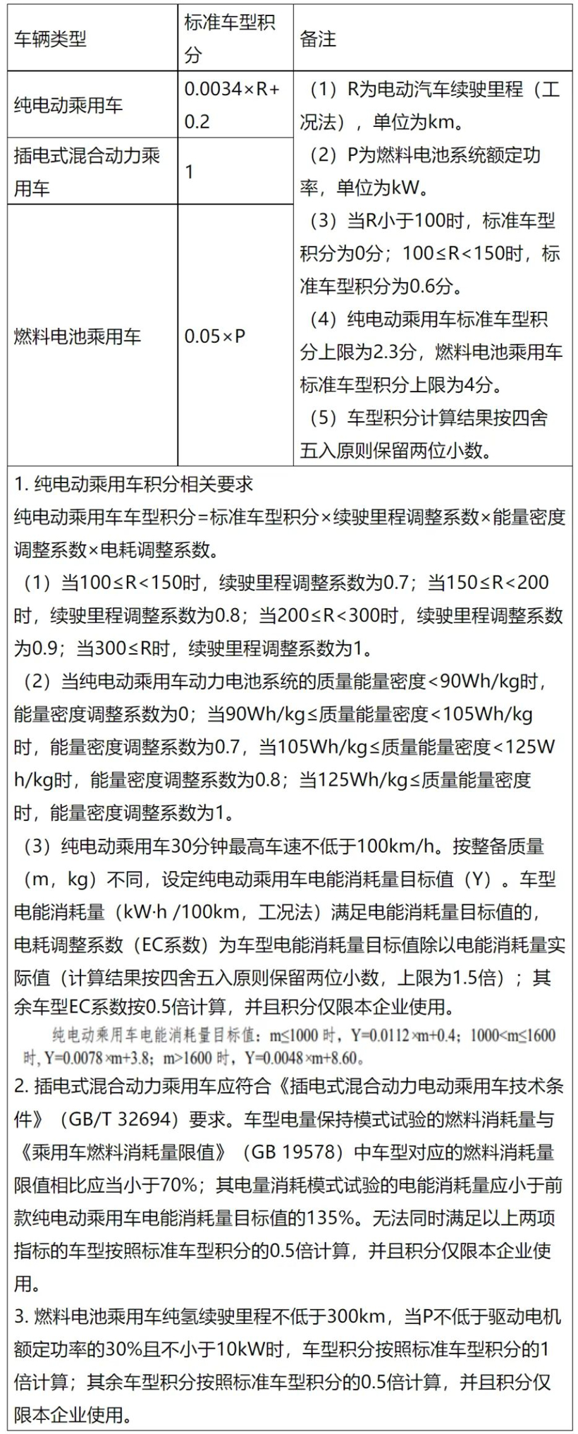 “双积分”政策修订:新增积分池 单车新能源积分计算方法调整