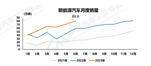 插混创历史新高,6月新能源汽车销量突破80万辆