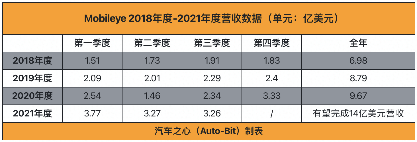 1634872038334100.png Mobileye营收图.png