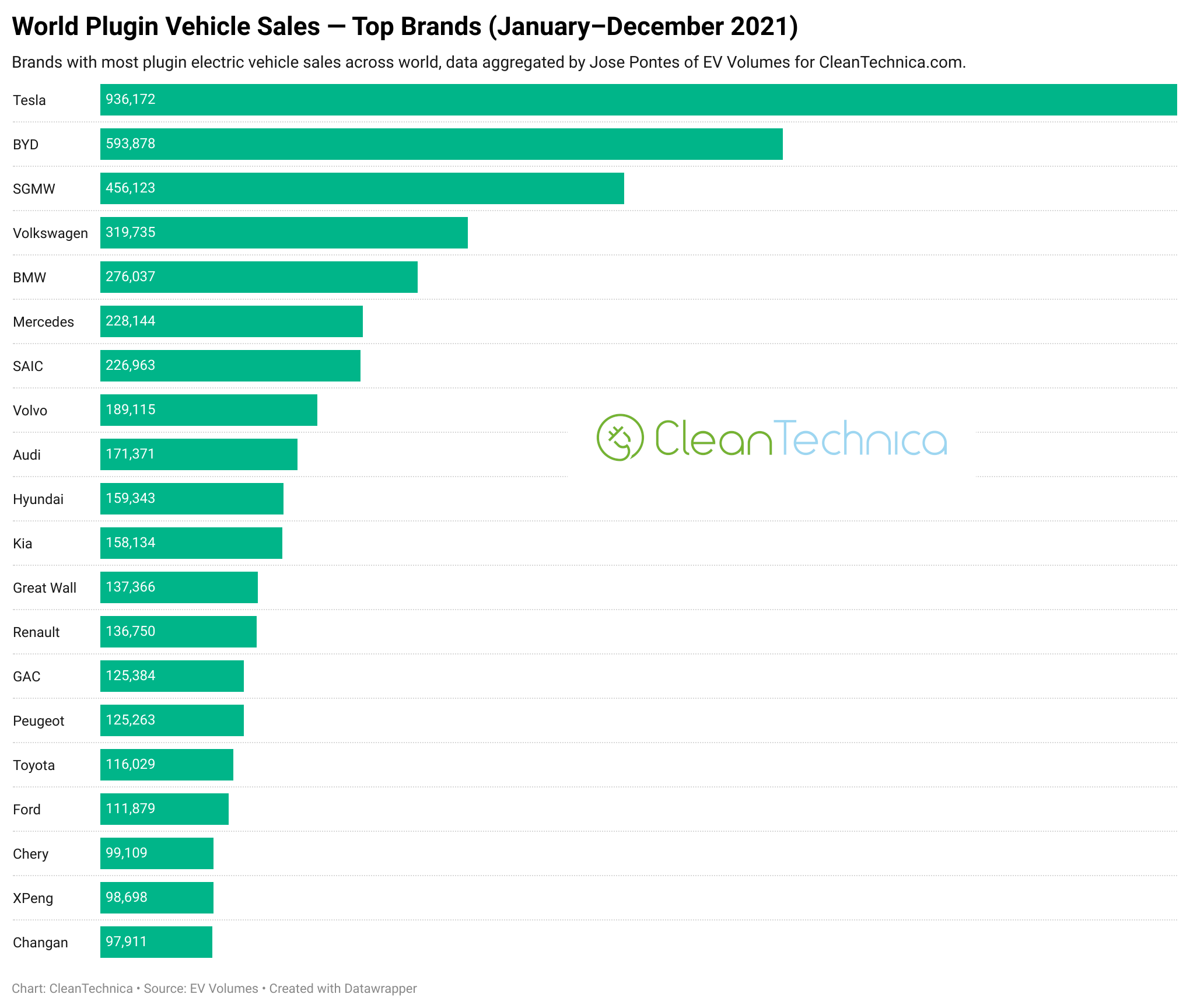 Top-Auto-Brands-World-EV-Sales-January-December-2021-CleanTechnica-Chart.png