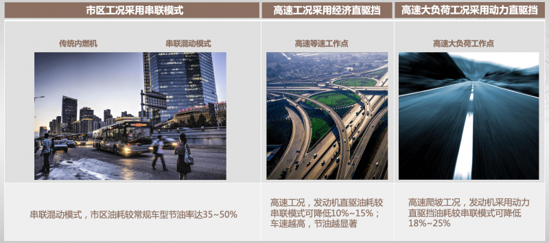 7、不同模式对应不同工况和路况.png